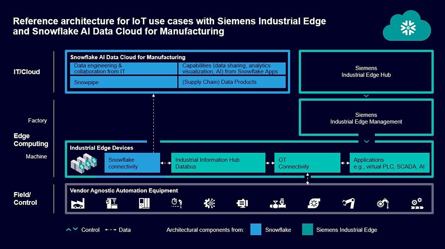 Siemens and Snowflake Bridge IT and OT for Smarter Factories