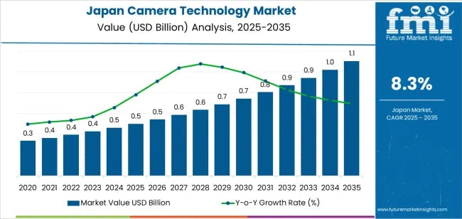Demand for Camera Technology in Japan: 2025–2035