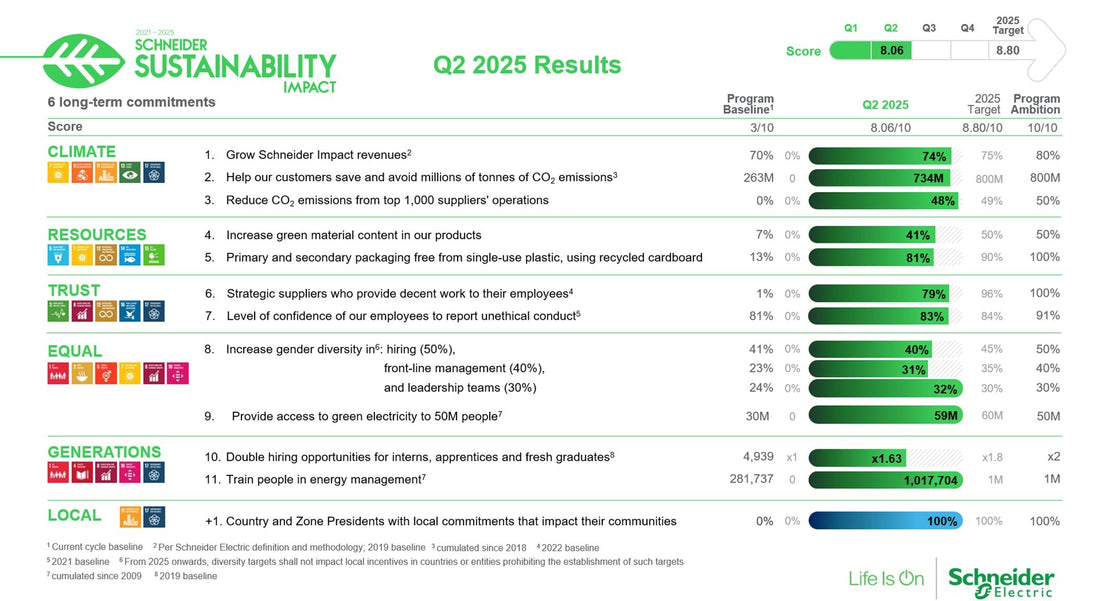 Schneider Electric Achieves Key Sustainability Milestones in Q2 2025