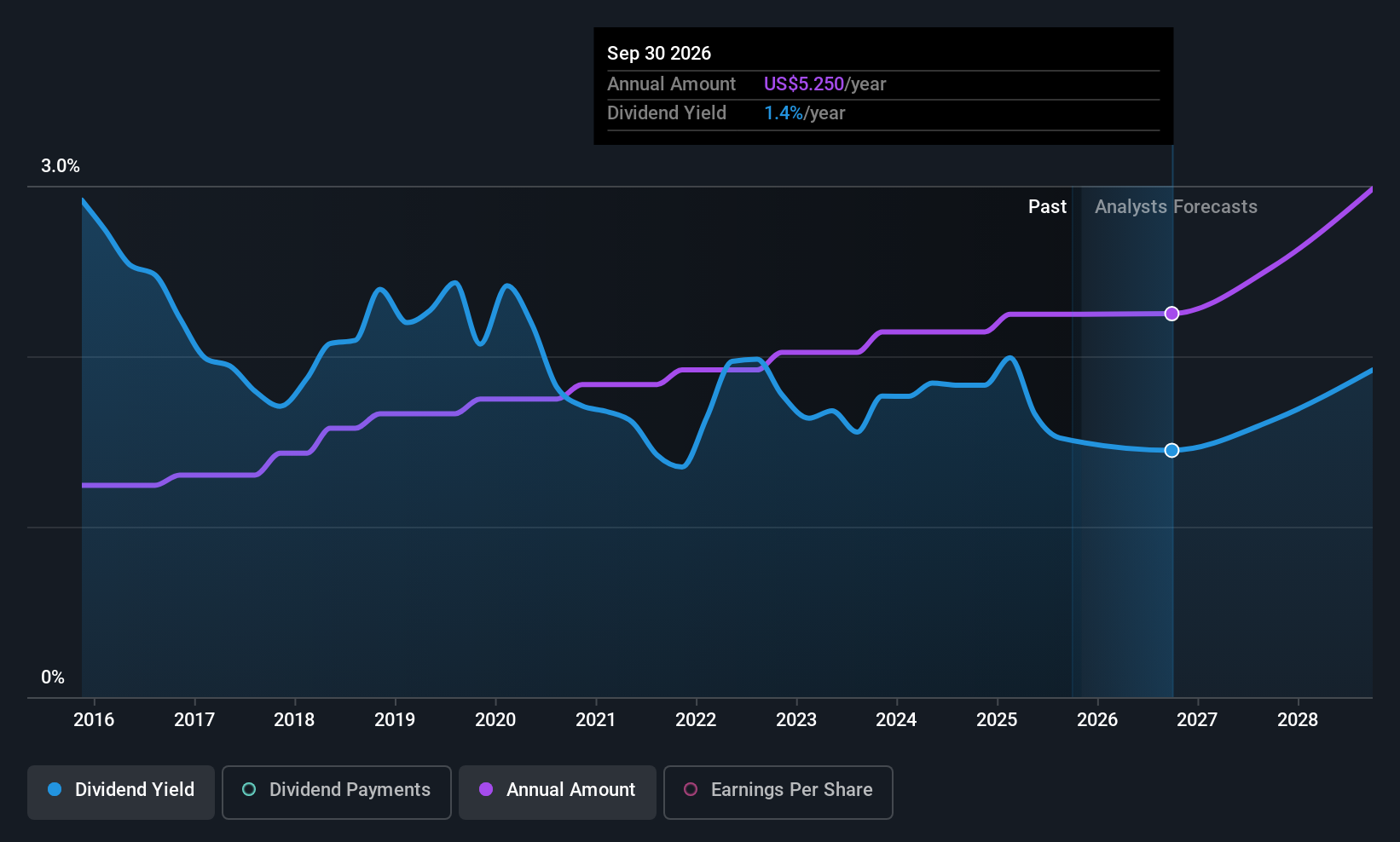 Rockwell Automation Boosts Dividend