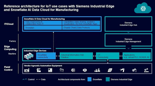 Siemens and Snowflake Drive IT/OT Convergence
