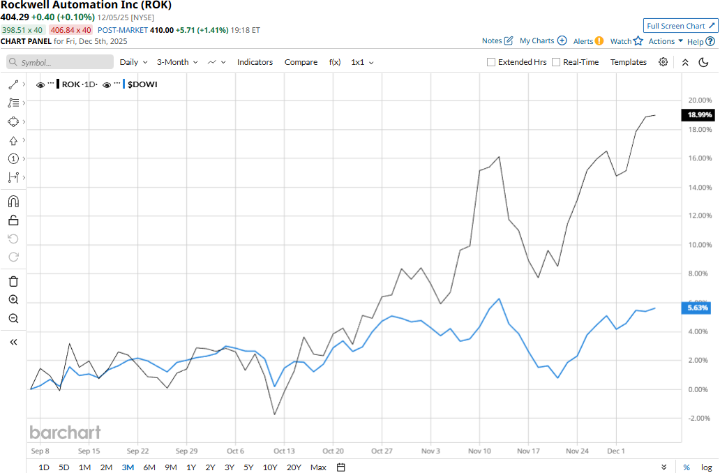 Rockwell's Strong Market Performance
