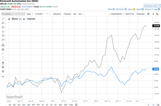 Rockwell's Strong Market Performance